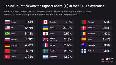 counter strike players by country|[UPDATED] CS:GO Players by Country : r/GlobalOffensive .